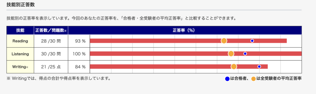 英検の技能別正答率を示す表で、リーディング93％、リスニング100％、ライティング84％の結果が表示されている