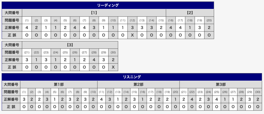 英検3級リーディング・リスニングの詳細結果。各問題の正答数が確認できる画面。