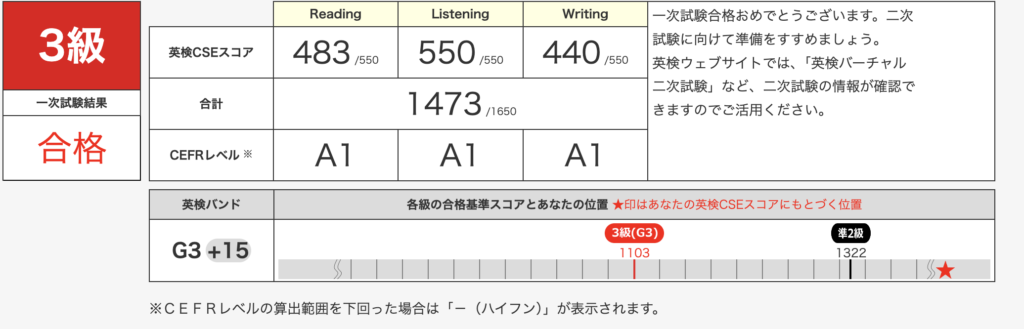 英検3級一次試験の結果画面。リーディング483、リスニング550、ライティング440で合格。合計1473点のCSEスコア。