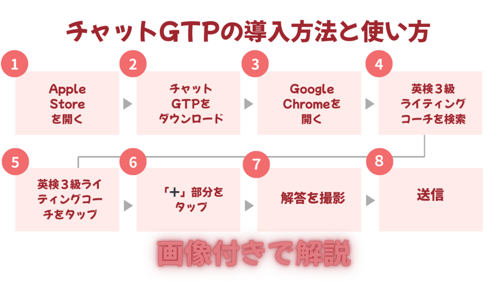 チャットGTPの導入方法と使い方を8つのステップで示した説明画像