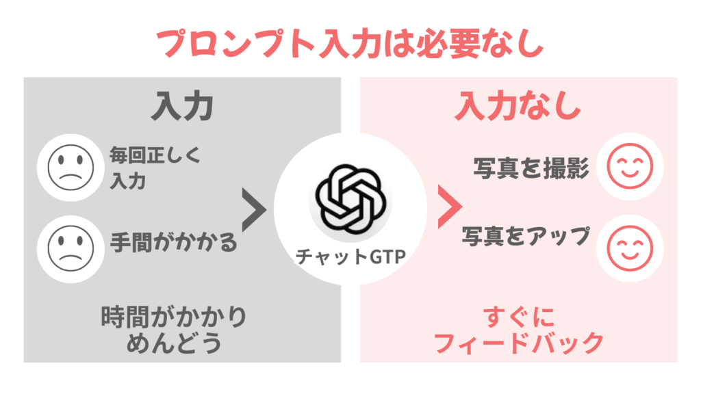 チャットGTPは写真を撮るだけでフィードバックが得られ、手入力が不要になることを説明する図