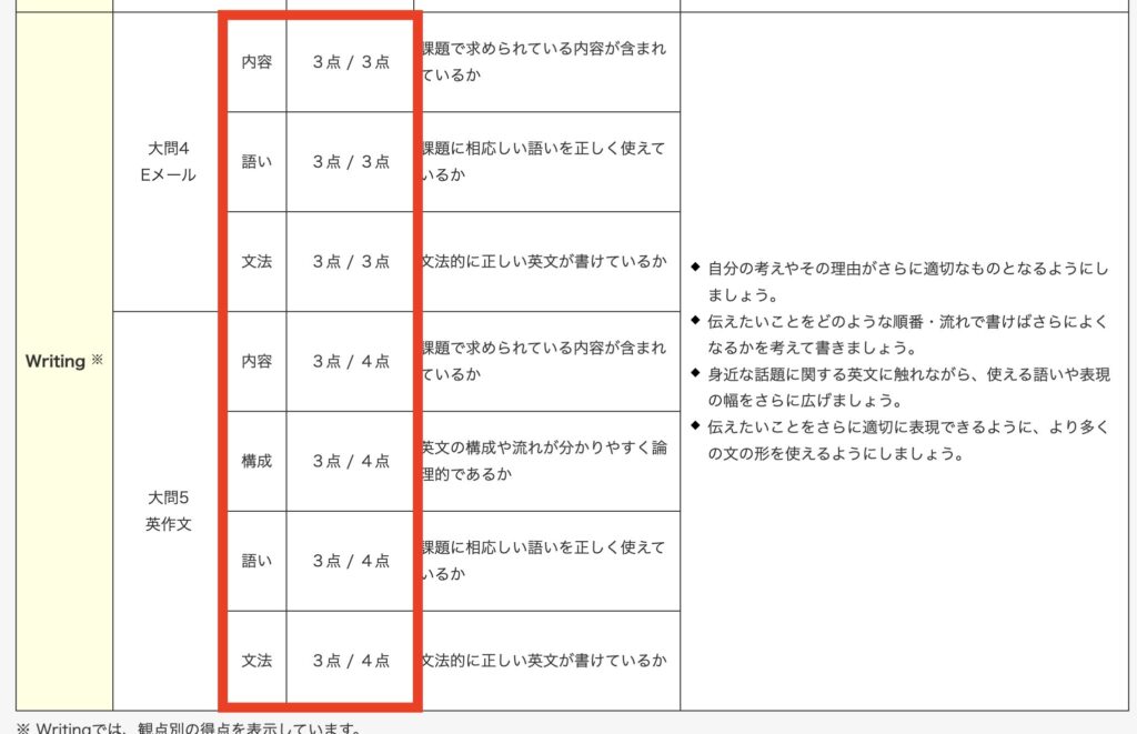 英検3級ライティングの内容・構成・語い・文法の4つの観点と配点を示した採点基準表の画像