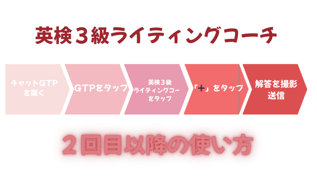 英検3級ライティングコーチを2回目以降に使用する手順を示した説明画像