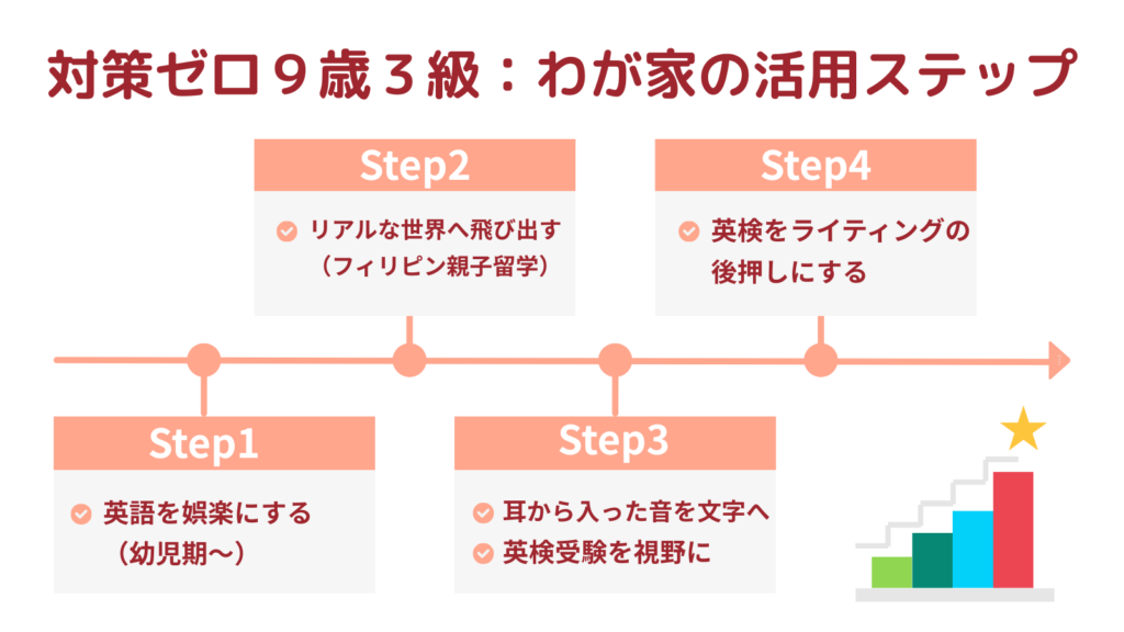 小学生が英検を意味ある経験にするための活用ステップをまとめた図解