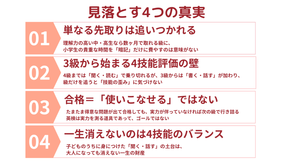 英語学習で見落とされがちな4つの真実として、先取り学習の限界、英検3級からの4技能評価の壁、合格と実力の違い、4技能バランスの重要性を解説した図