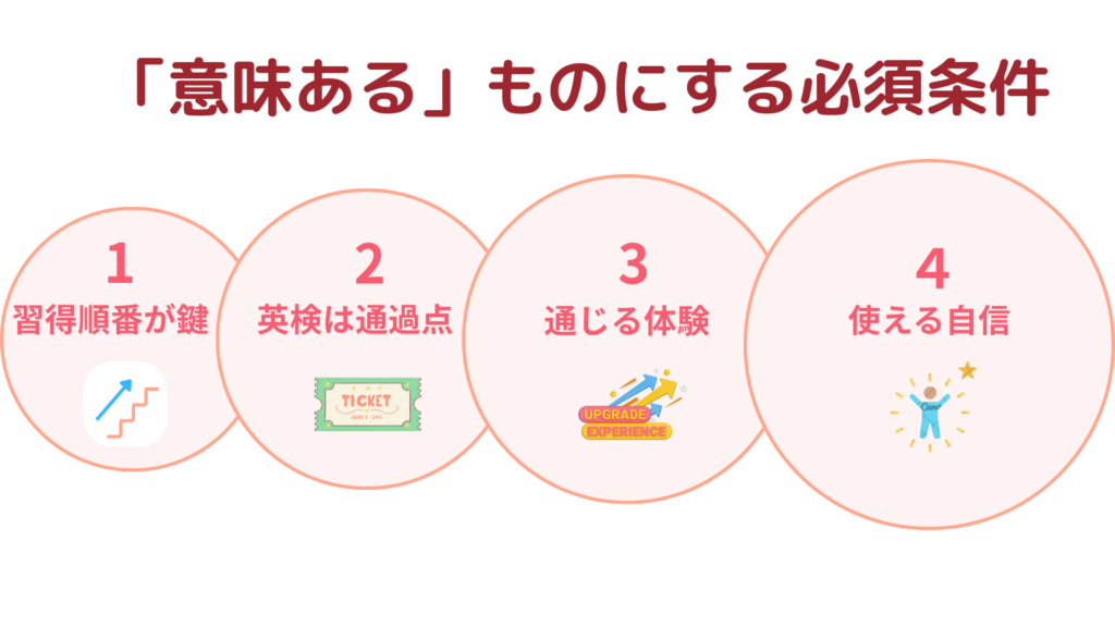 英語学習を意味あるものにするための4つの条件として、習得順番、英検の通過点、通じる体験、使える自信を示した図