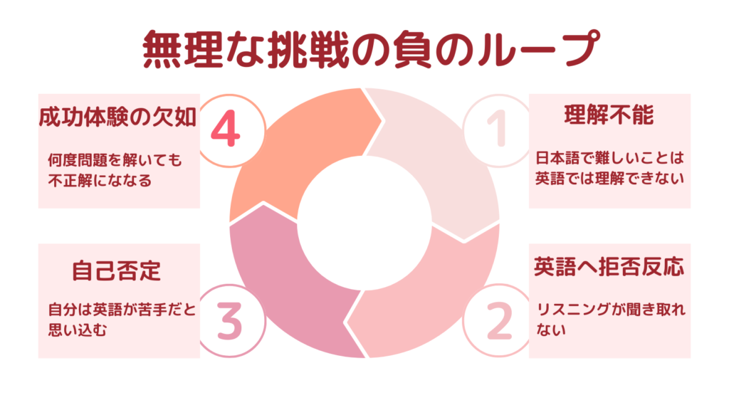 英語学習で理解できない、聞き取れない、自己否定、成功体験不足が繰り返される無理な挑戦の負のループを示した図