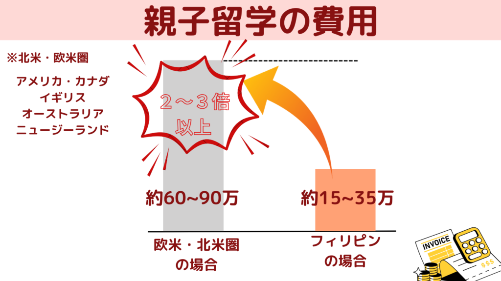 親子留学の費用比較。欧米・北米は約60〜90万円、フィリピンは約15〜35万円で2〜3倍の差がある図