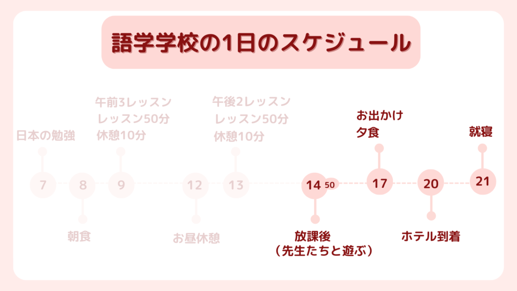 語学学校での1日のスケジュールを時間帯ごとにまとめた図解
