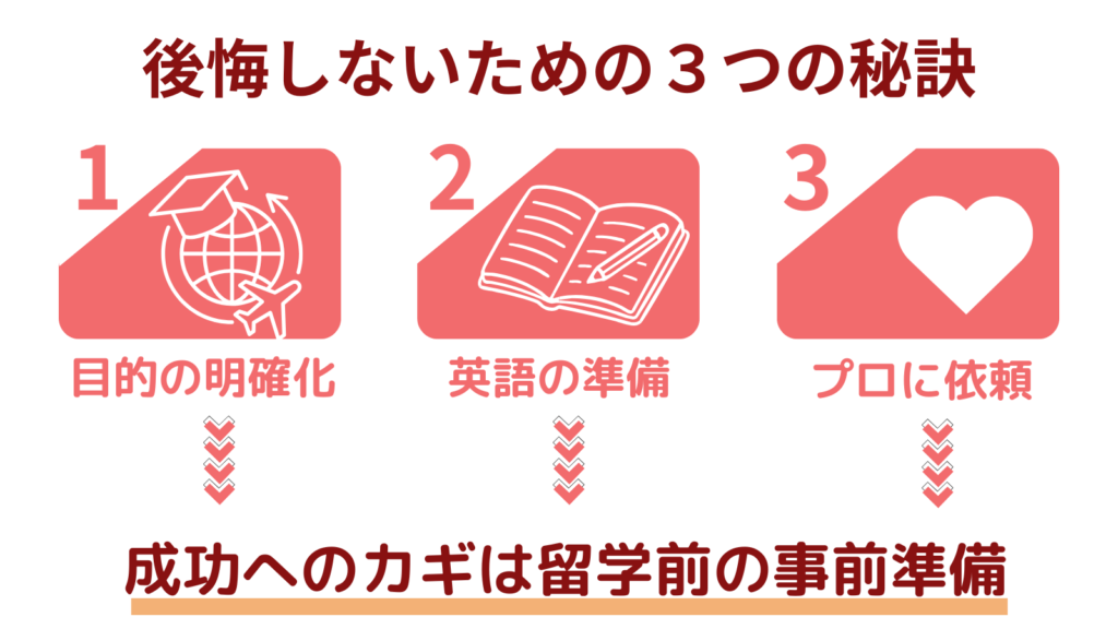 親子留学で後悔しないための3つの秘訣と事前準備の重要性を示した図解