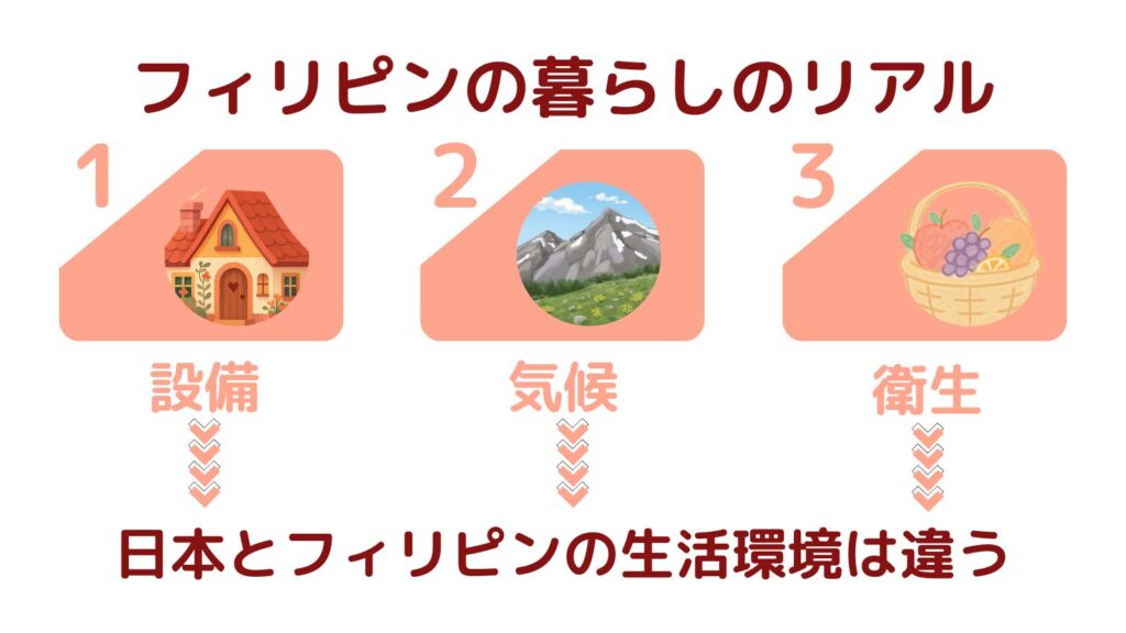 フィリピンの暮らしのリアル(設備・気候・衛生)と日本との生活環境の違いを説明した図