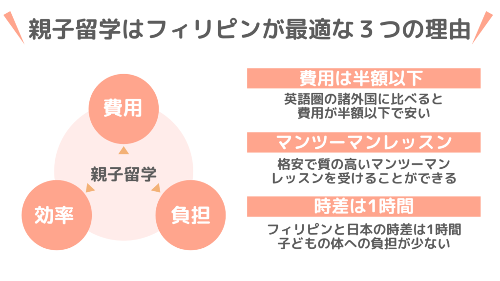 フィリピン親子留学のメリット3つ（費用が安い・マンツーマン授業・日本との時差1時間）