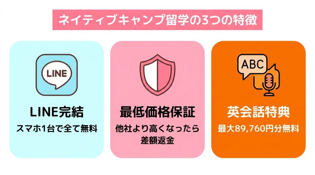 ネイティブキャンプ留学のLINE完結・最低価格保証・英会話特典の3つの特徴を示したインフォグラフィック