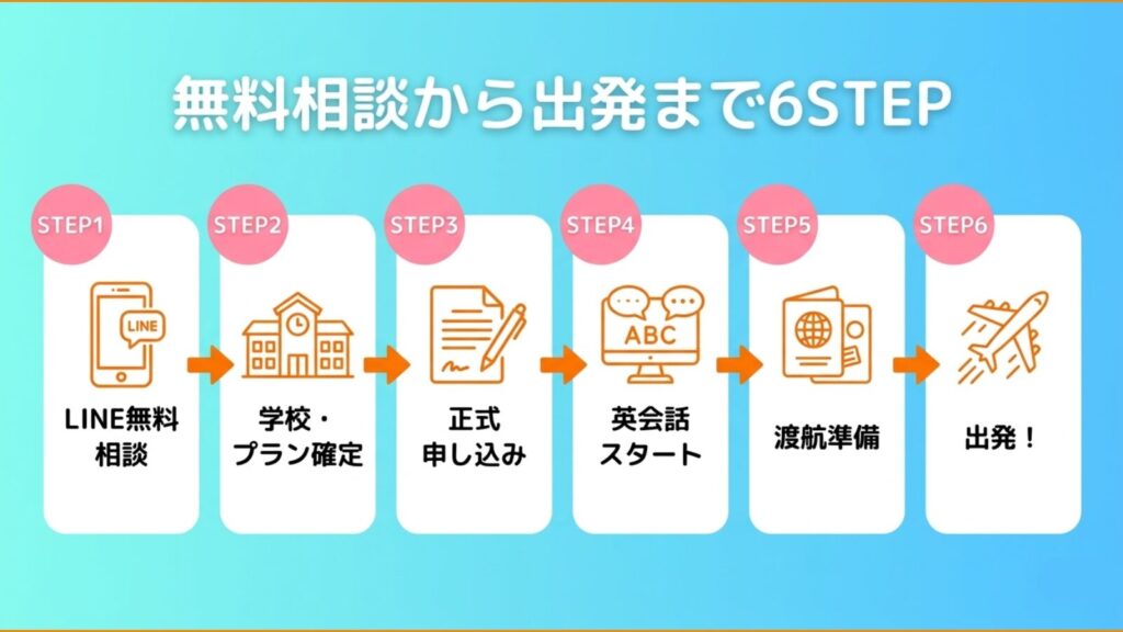 ネイティブキャンプ留学の無料相談から出発まで6STEPのフロー図。LINE無料相談・学校プラン確定・正式申し込み・英会話スタート・渡航準備・出発の流れを示している