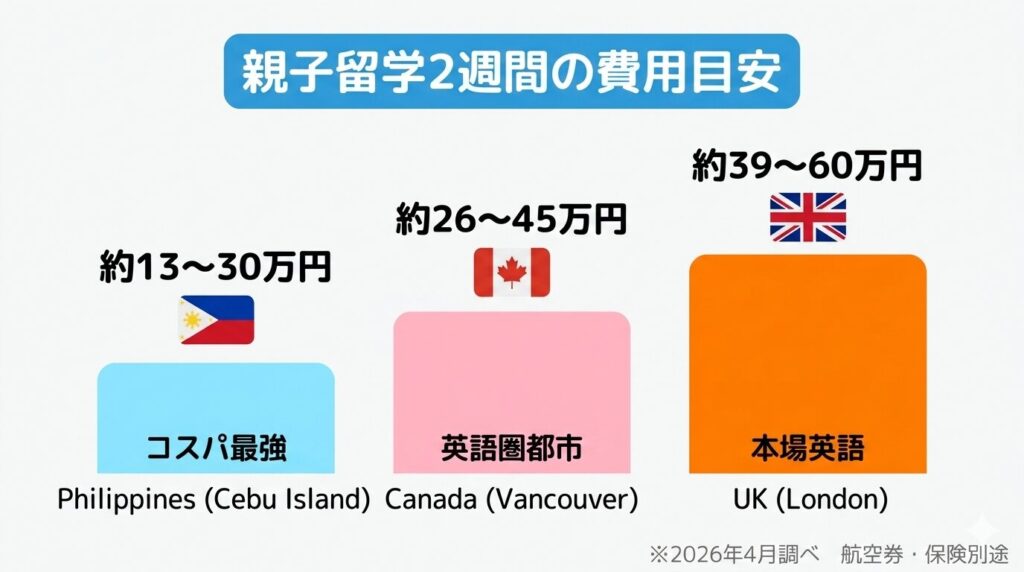 親子留学2週間のフィリピン・カナダ・イギリス費用目安比較グラフ