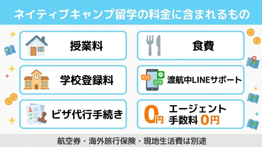 ネイティブキャンプ留学の料金に含まれるものとして、授業料・食費・学校登録料・渡航中LINEサポート・ビザ代行手続き・エージェント手数料0円が記載された図
