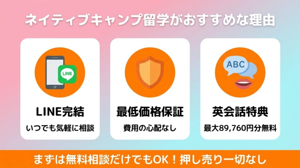 ネイティブキャンプ留学がおすすめな理由として、LINE完結・最低価格保証・英会話特典(最大89,760円分無料)の3つが挙げられた図