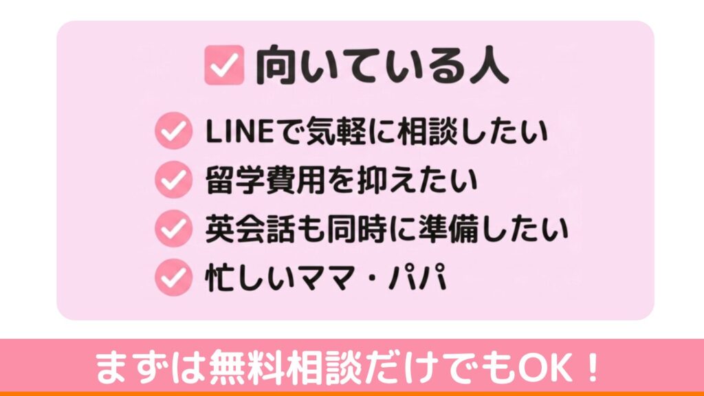 ネイティブキャンプ留学が向いている人として、LINEで気軽に相談したい・留学費用を抑えたい・英会話も同時に準備したい・忙しいママ・パパが挙げられた図
