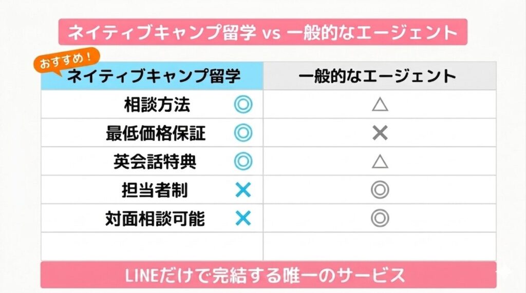 ネイティブキャンプ留学と一般的な留学エージェントの比較表
