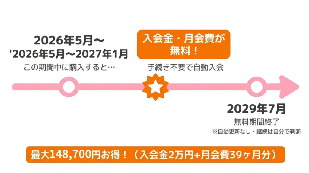 2026年5月から2027年1月の期間購入で入会金・月会員費無料、最大168,700円お得になるキャンペーンの説明図