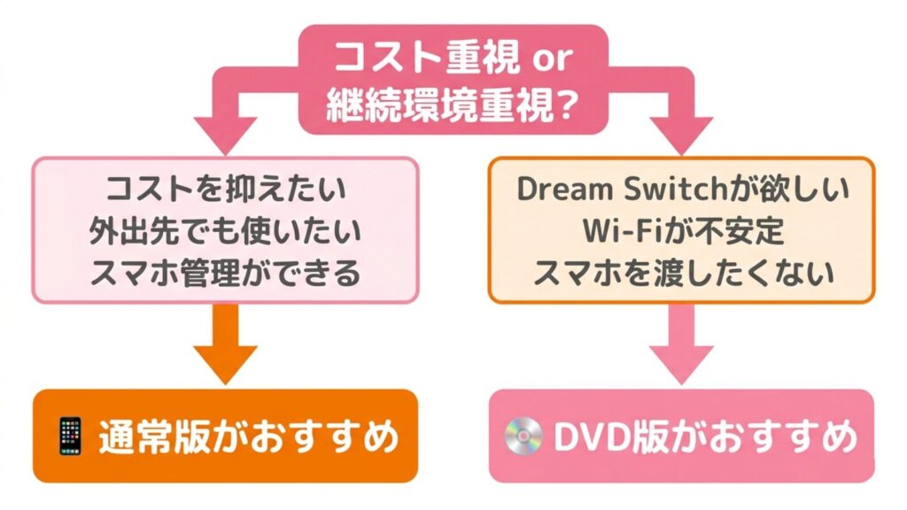 コストを抑えたいなら通常版、Dream SwitchやWi-Fi不安定な環境ならDVD版がおすすめの選び方フローチャート