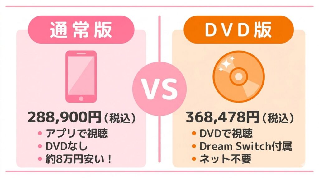 サンリオイングリッシュマスター通常版288,900円とDVD版368,478円の価格と特徴を比較した図解