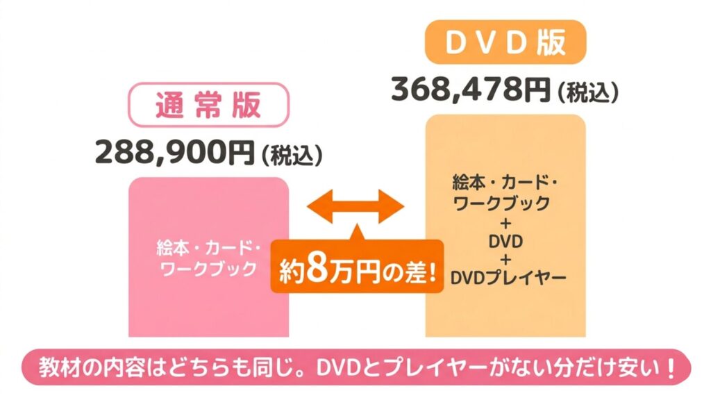 サンリオイングリッシュマスター通常版とDVD版は教材内容が同じで約8万円の差があることを示した図解