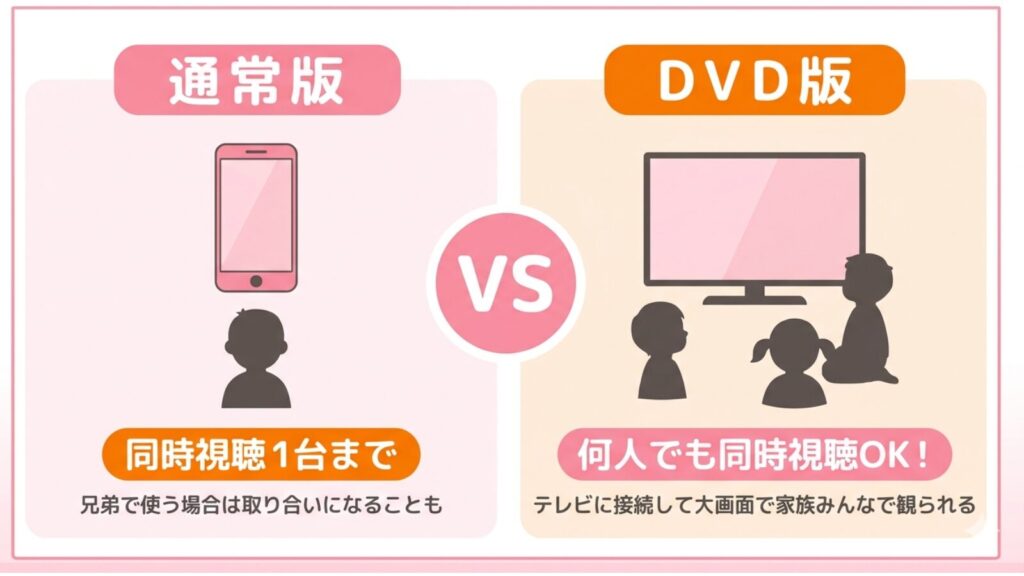 通常版は同時視聴1台まで、DVD版はテレビで家族みんなが同時視聴できることを資格した図
