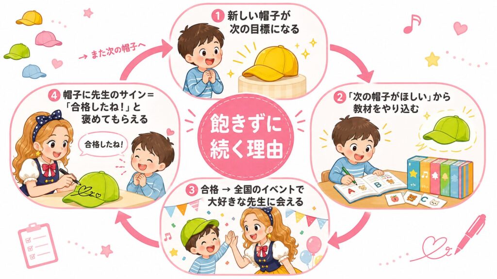 ディズニー英語の帽子(CAP)システムでやる気が続く仕組みを示した横長の循環図。新しい帽子が目標→教材をやり込む→イベントで先生に会える→帽子にサインをもらい褒められる、の4ステップが「飽きずに続く理由」を中心にぐるぐる回る図解