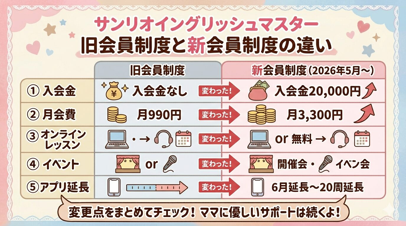 サンリオイングリッシュマスターの旧会員制度と新会員制度(2026年5月〜)の違いを比較した図解