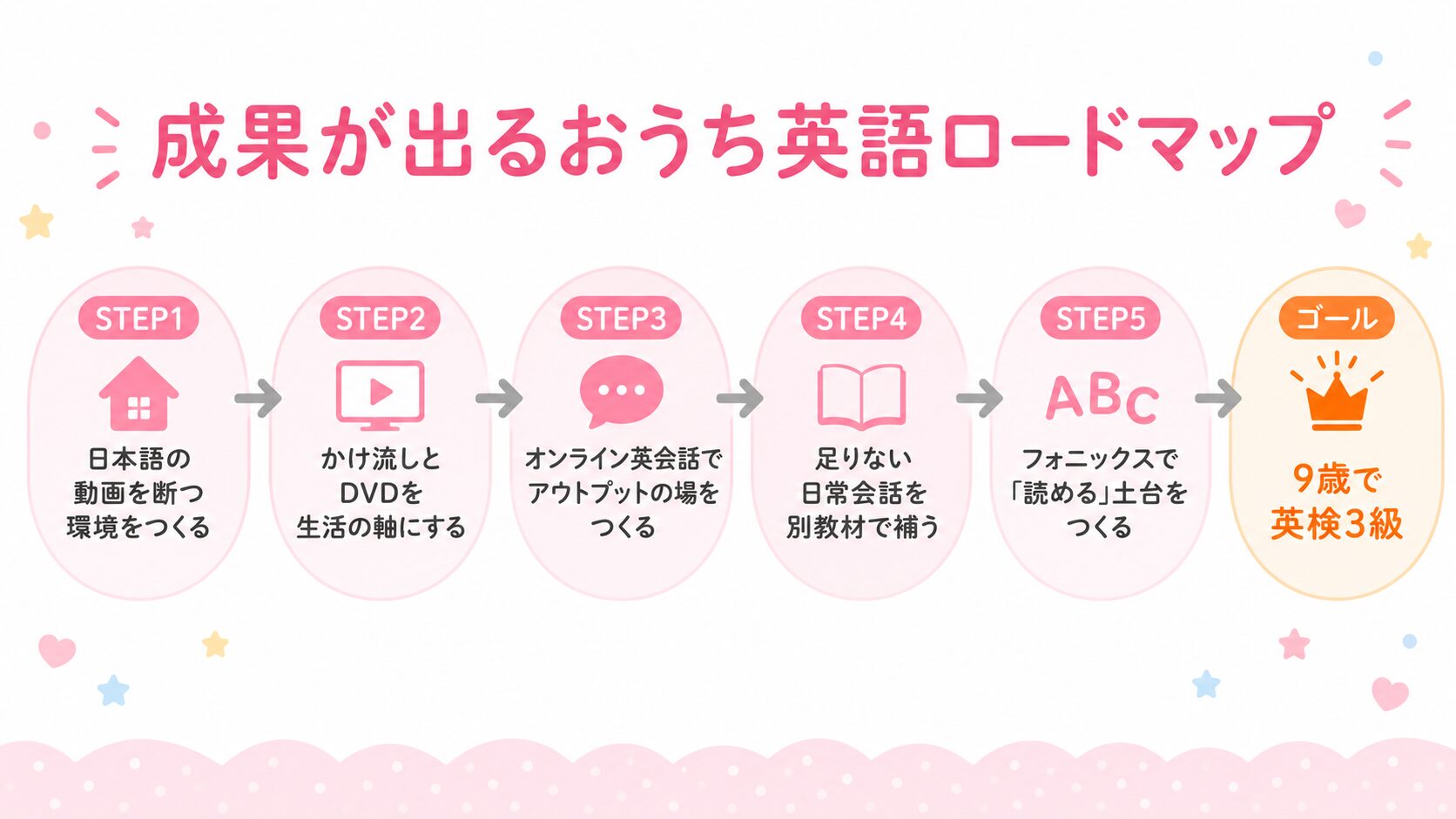 成果が出るおうち英語ロードマップ5ステップ(9歳で英検3級まで)