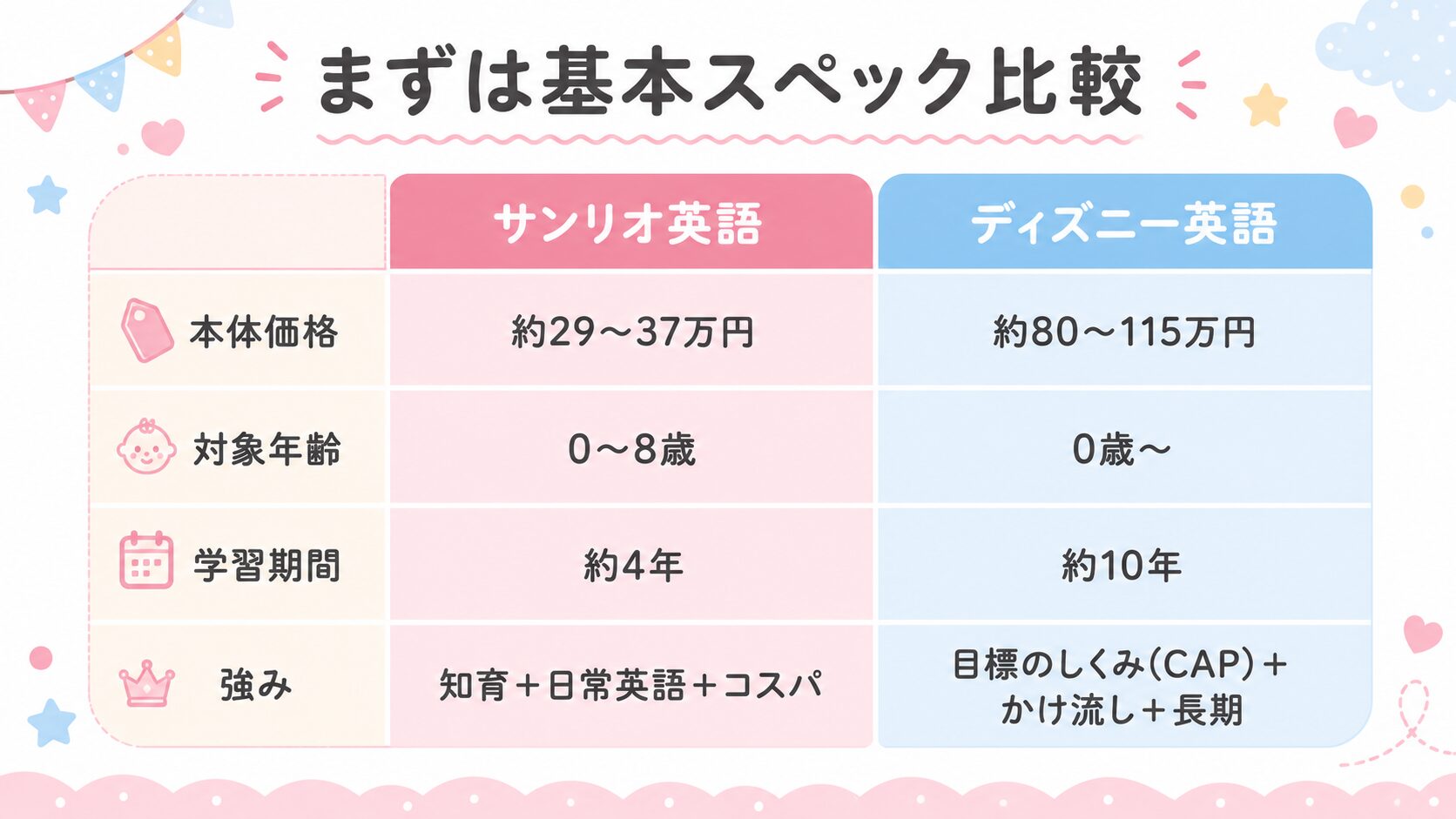 サンリオ英語とディズニー英語の基本スペック比較(本体価格・対象年齢・学習期間・強み)