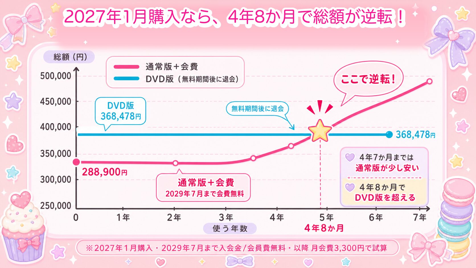 2027年1月購入の場合通常版と会費累計がDVD版の総額368,478円を4年8か月で超えることを示したグラフ