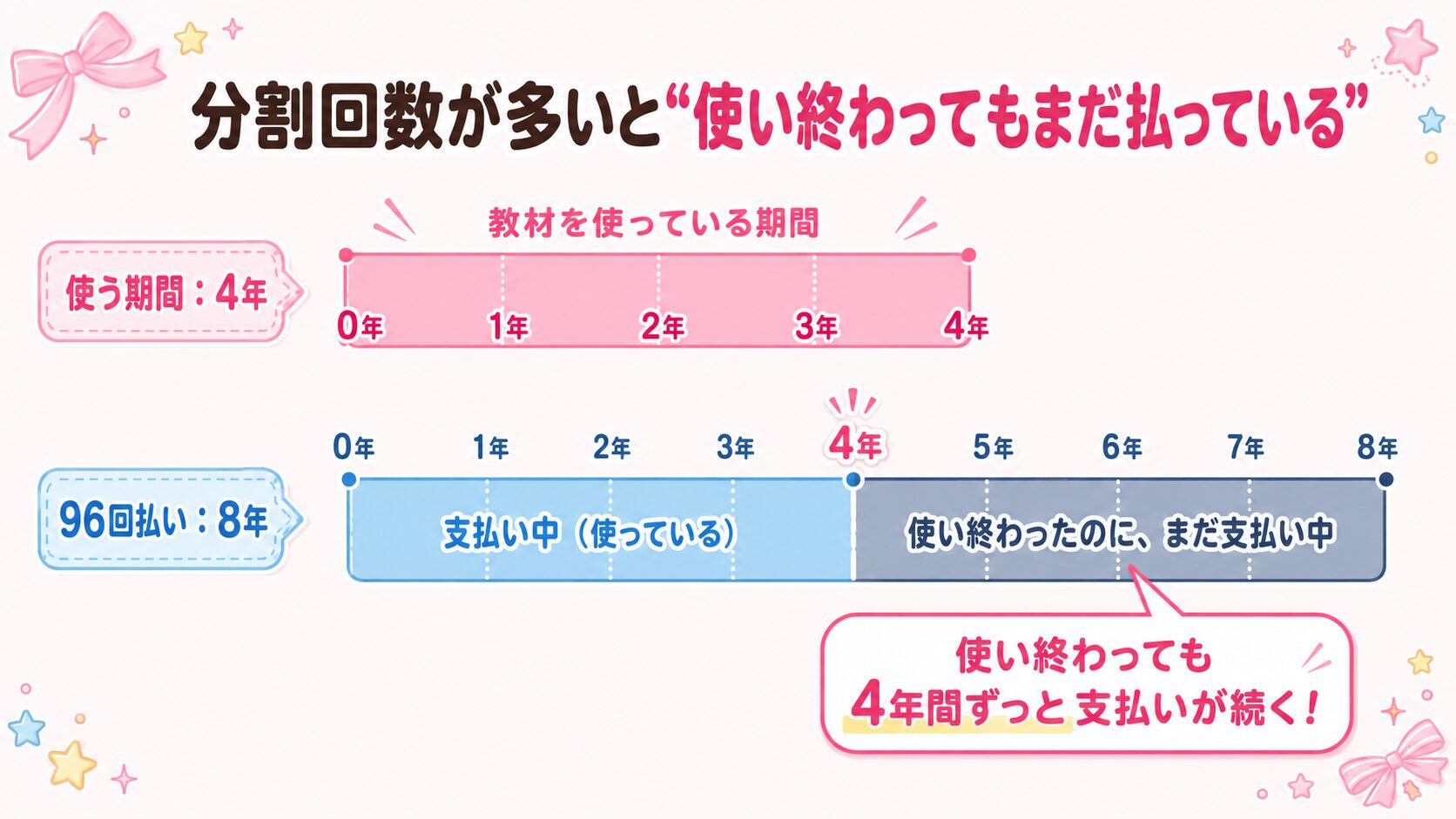 分割96回払いを選ぶと教材の使用期間4年が終わった後も4年間支払いが続くことを示すタイムライン図
