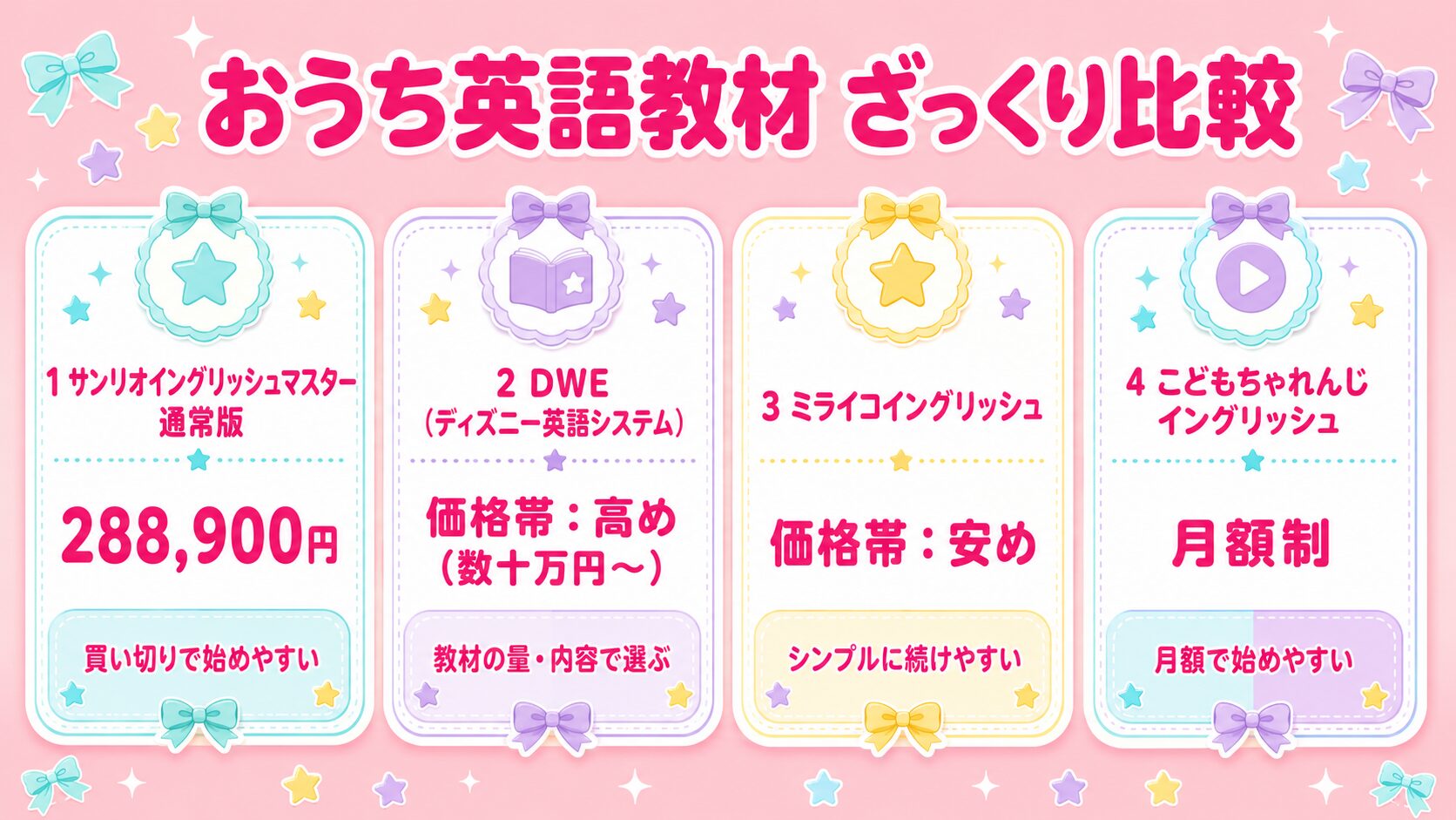 おうち英語教材のざっくり比較。サンリオイングリッシュマスター通常版288,900円・DWE価格帯高め・ミライコイングリッシュ価格帯安め・こどもちゃれんじイングリッシュ月額制の4社を比較した図解