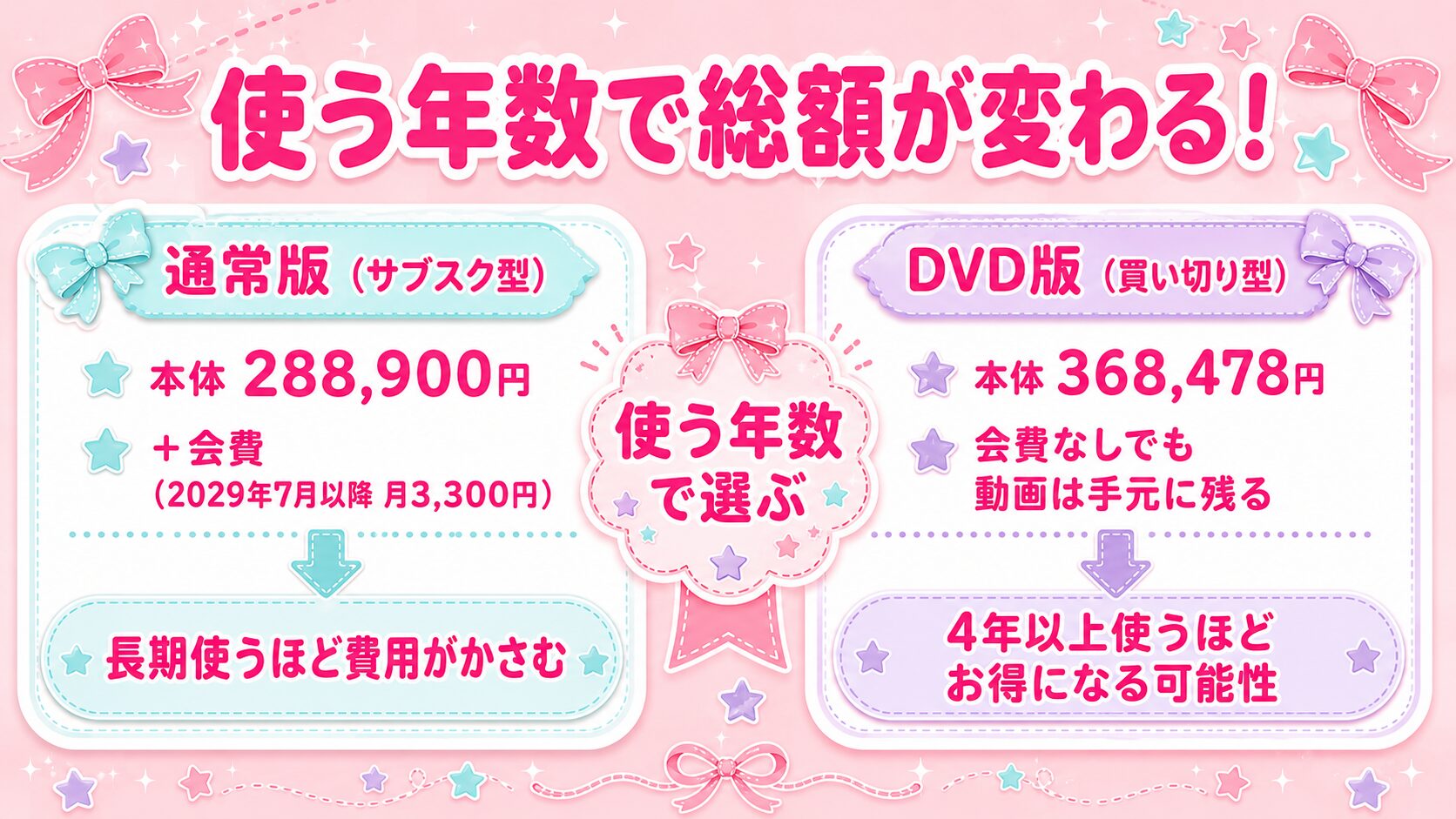 通常版（サブスク型）とDVD版（買い切り型）の総額イメージ。使う年数で総額が変わることを示した図解