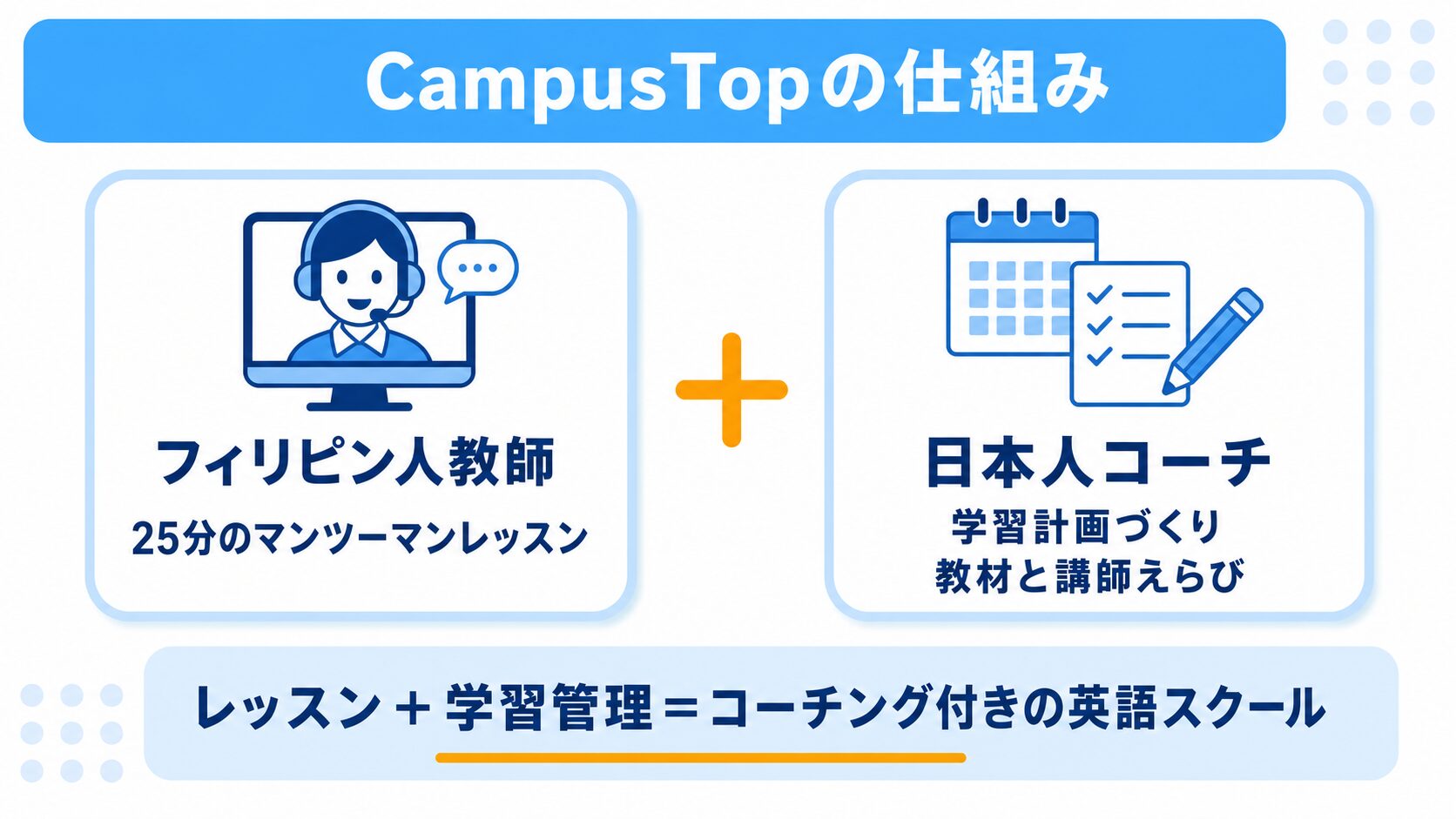 CampusTopの仕組み。フィリピン人教師が25分のマンツーマンレッスンを担当し、日本人コーチが学習計画づくりと教材・講師えらびを担当することを示した図解