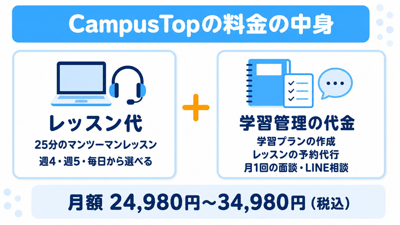 CampusTopの料金の中身。レッスン代と学習管理の代金の内訳と、月額24,980円〜34,980円(税込)を示した図解