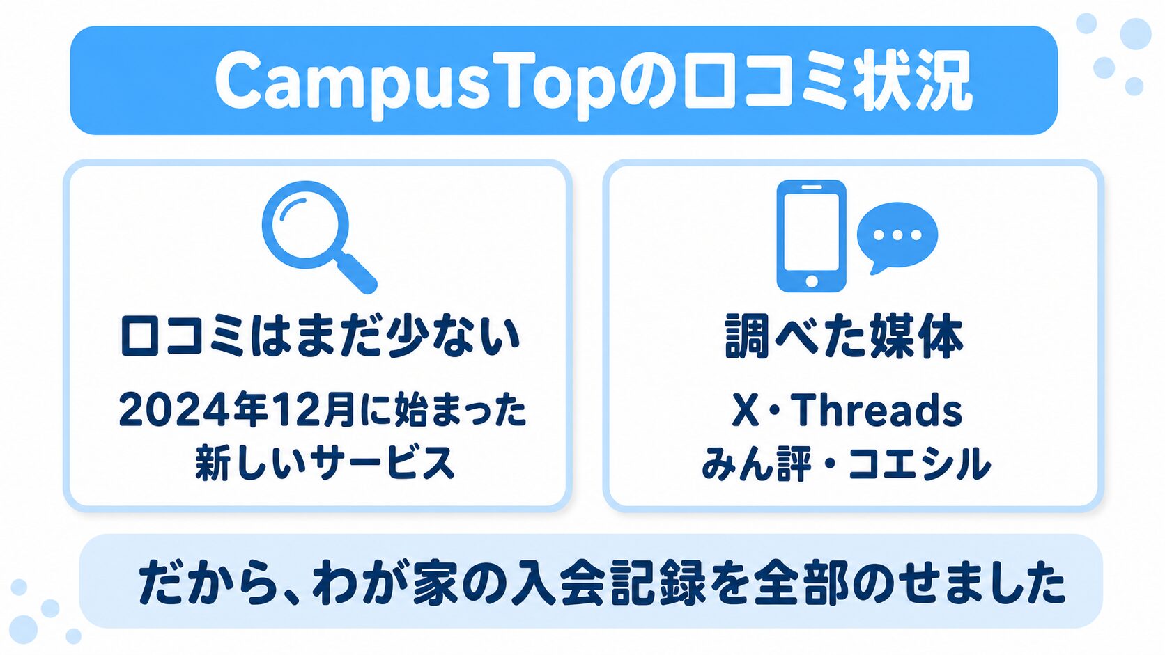CampusTopの口コミ状況。2024年12月に始まった新しいサービスで口コミがまだ少ないこと、X・Threads・みん評・コエシルを調べたことを示した図解
