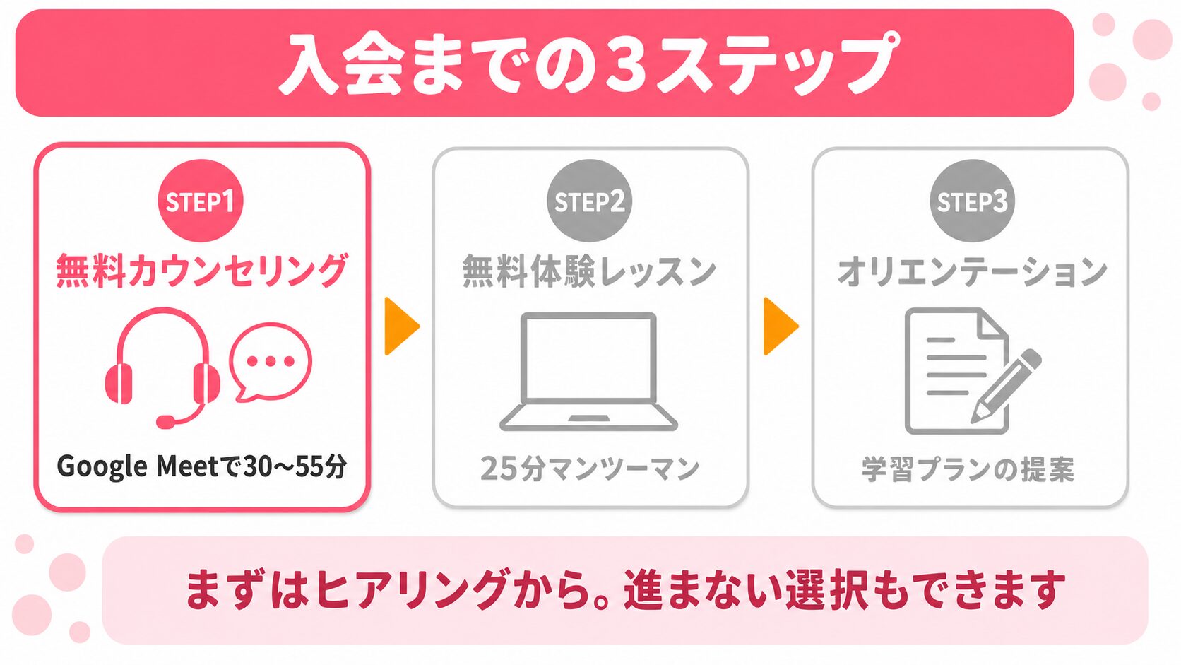 CampusTop入会までの3ステップのうち、STEP1の無料カウンセリング(Google Meetで30〜55分)を示した図解