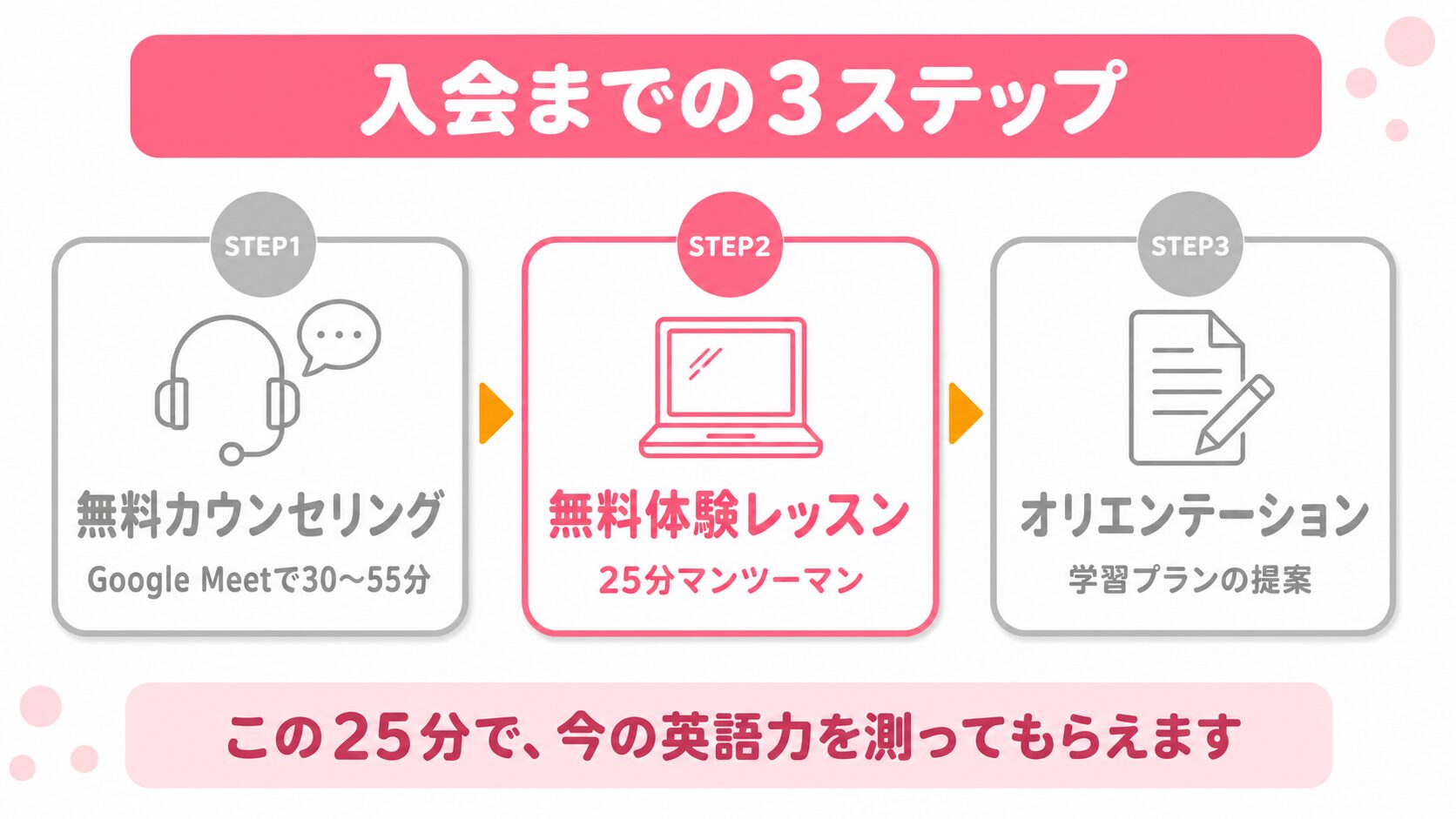 CampusTop入会までの3ステップのうち、STEP2の無料体験レッスン(25分マンツーマン)を示した図解
