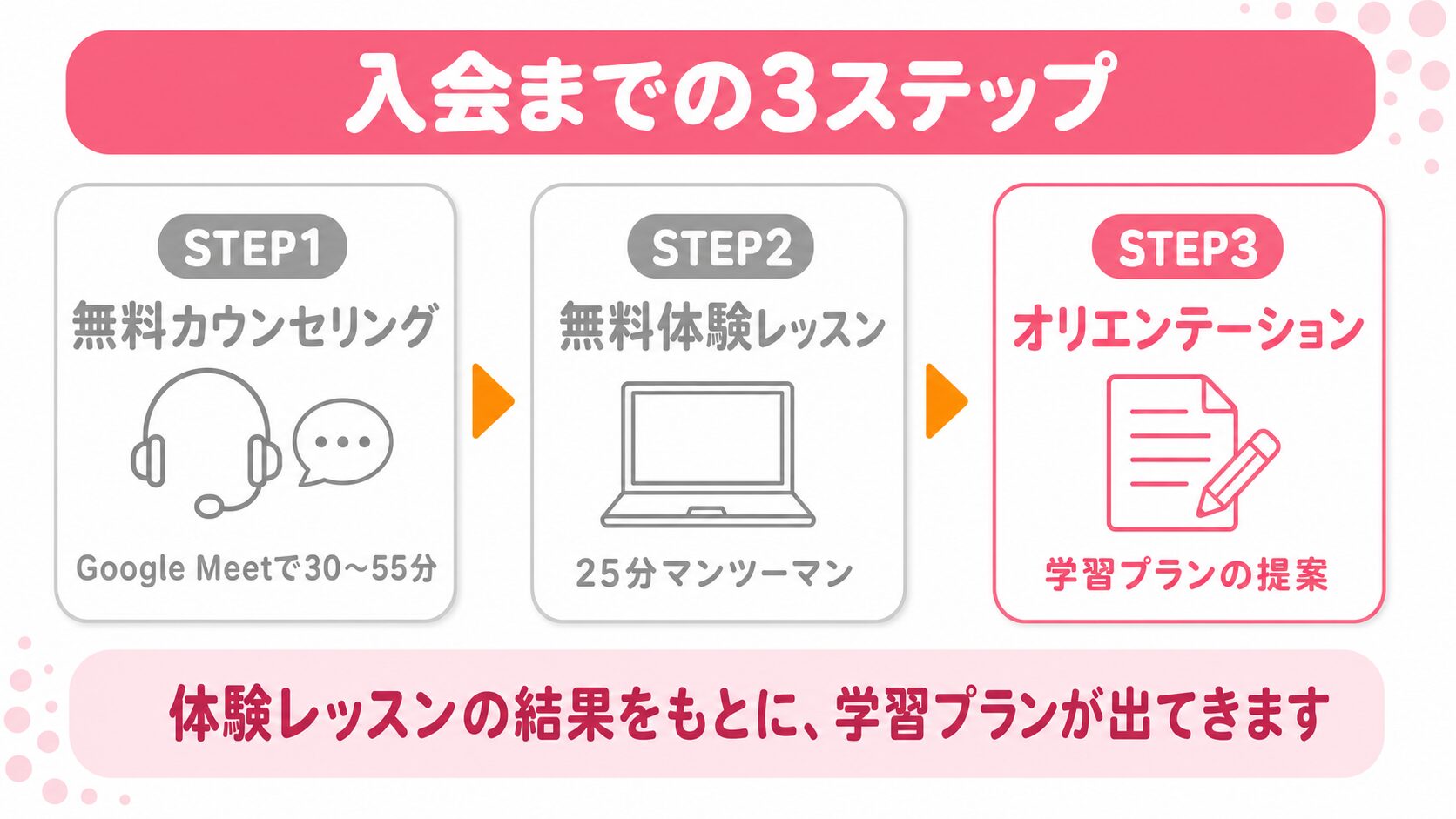 CampusTop入会までの3ステップのうち、STEP3のオリエンテーション(学習プランの提案)を示した図解