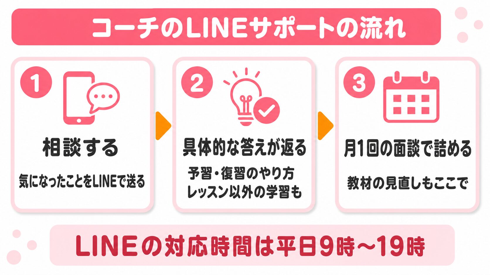CampusTopのコーチのLINEサポートの流れ。相談する、具体的な答えが返る、月1回の面談で詰める、対応時間は平日9時〜19時であることを示した図解