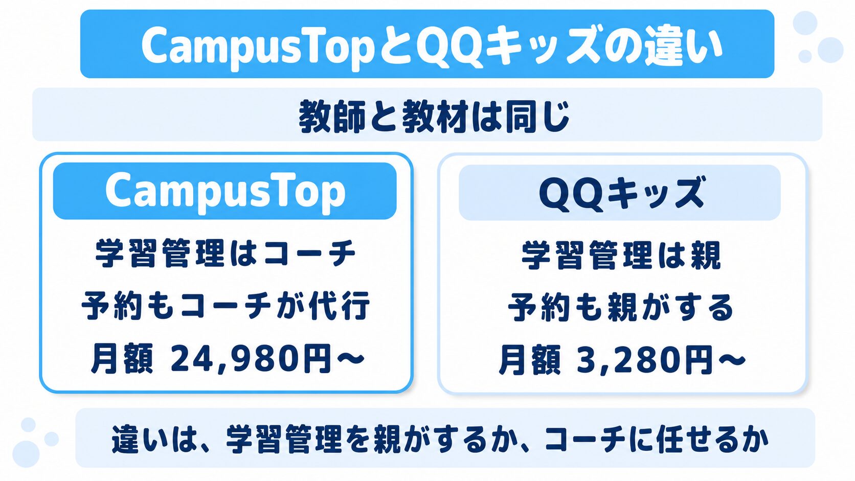 CampusTopとQQキッズの違い。教師と教材は同じで、学習管理を親がするかコーチに任せるかが違うことと月額料金の比較を示した図解