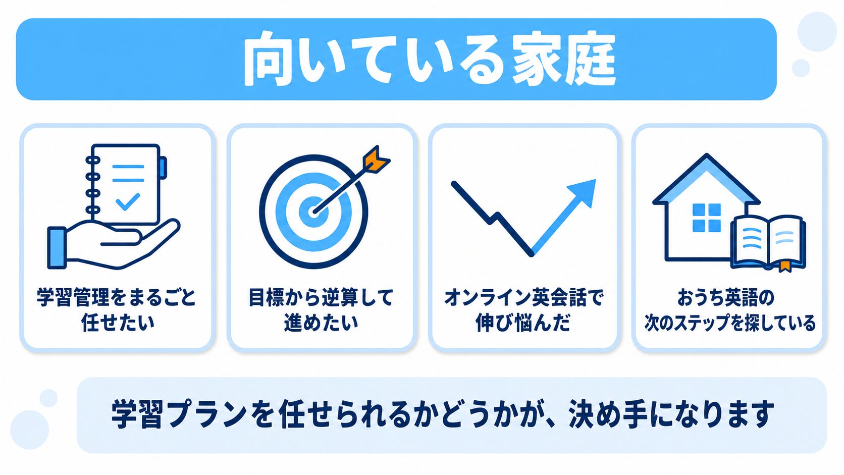 CampusTopが向いている家庭。学習管理をまるごと任せたい、目標から逆算して進めたい、オンライン英会話で伸び悩んだ、おうち英語の次のステップを探している、の4つを示した図解