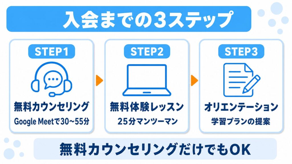 CampusTop入会までの3ステップ。無料カウンセリング、無料体験レッスン、オリエンテーションの流れを示した図解