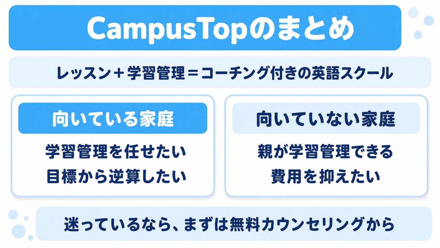 CampusTopのまとめ。レッスンと学習管理を合わせたコーチング付きの英語スクールであることと、向いている家庭・向いていない家庭の早見を示した図解