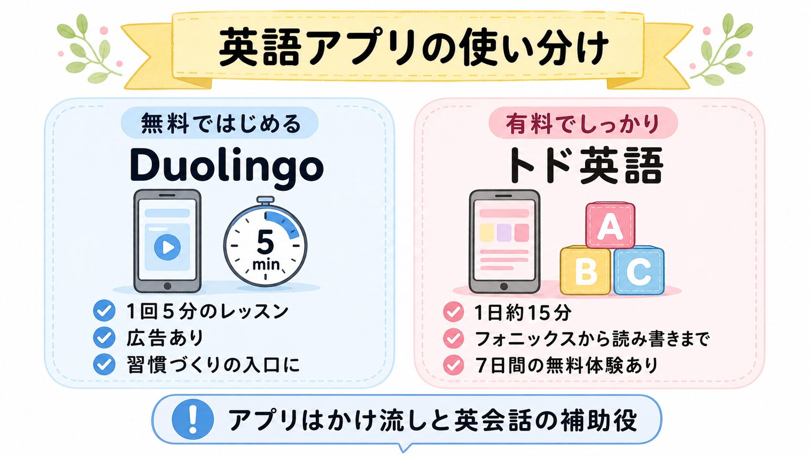 Duolingoとトド英語の使い分けを比較した英語アプリの図解