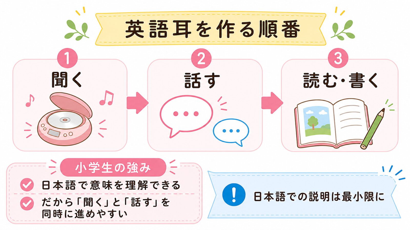 聞く、話す、読む・書くの順番で小学生の英語耳を作る流れを示した図解
