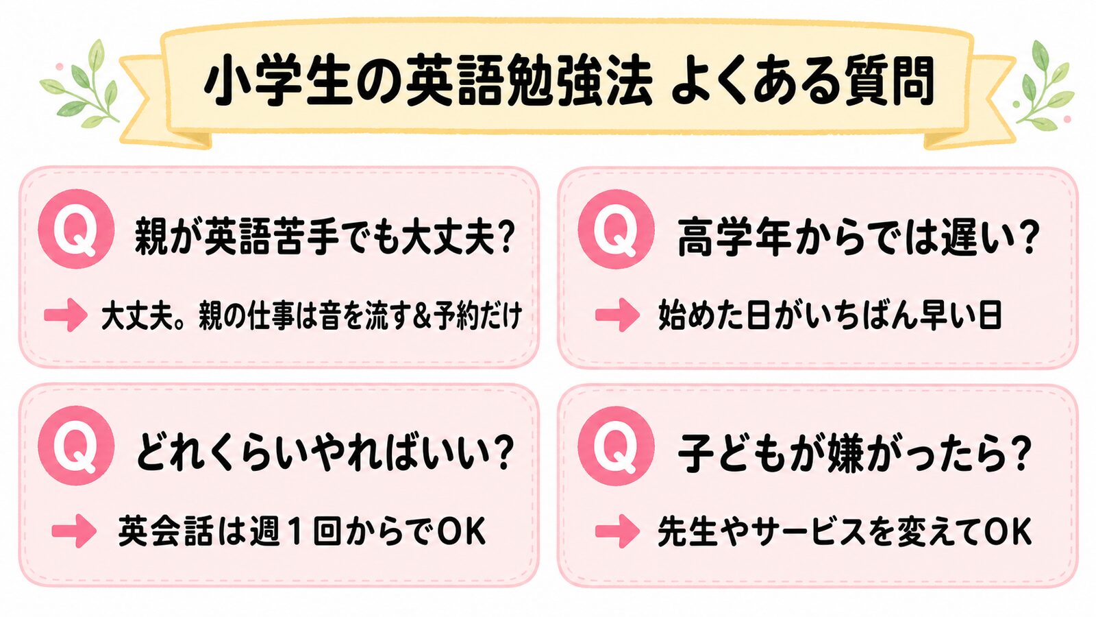 小学生の英語勉強法について親の英語力や学習量などのよくある質問をまとめた図解